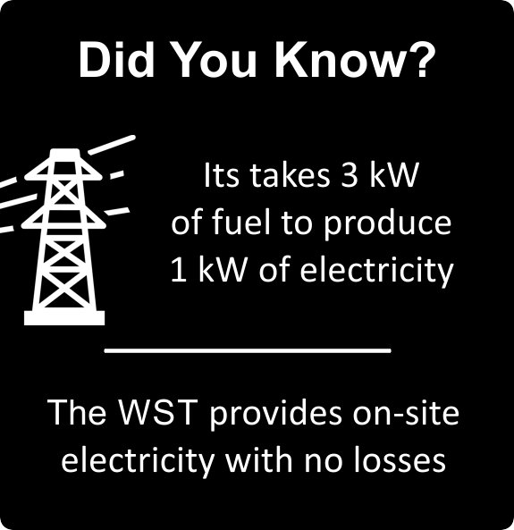 Power Plant use 3 kilowatts worth of energy to generate just 1 kilowatt of electricity.