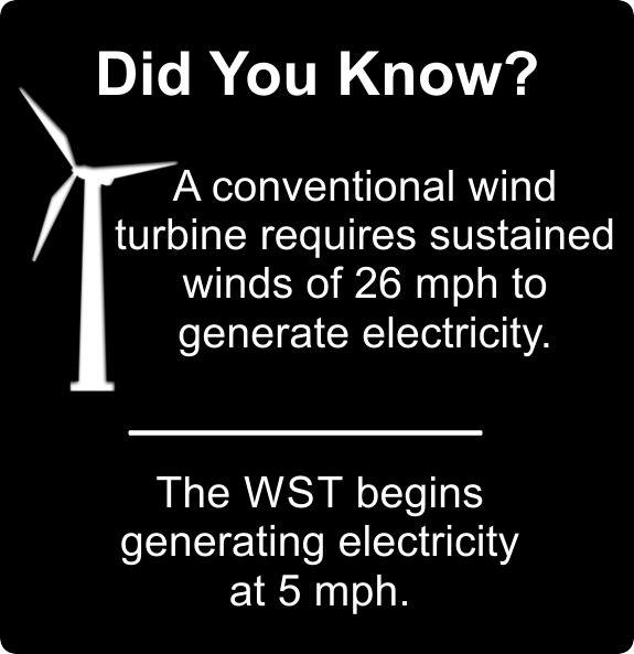 Commercial wind turbines require winds of 26 mph to produce electricity. the wind & solar tower requires just 5 mph winds.